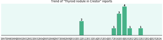 Could Crestor cause Thyroid nodule? Could Crestor cause Thyroid nodule?